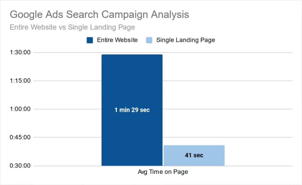 comparison of average time spent on page 1