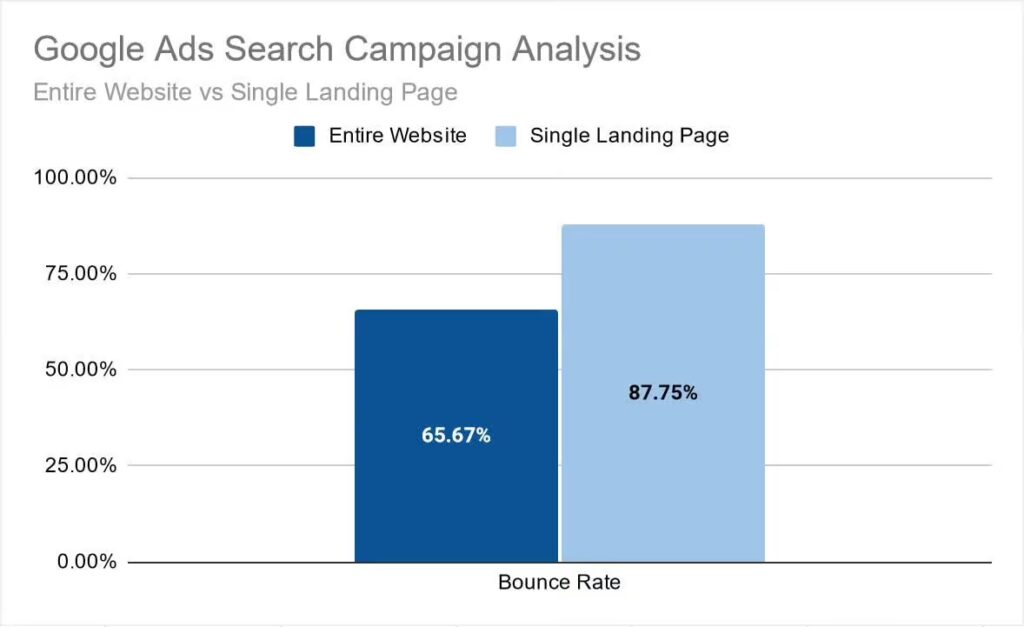 comparison of bounce rate 1