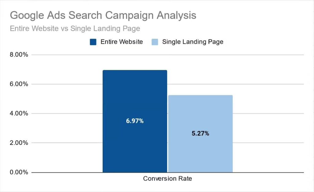 comparison of conversion rate 1