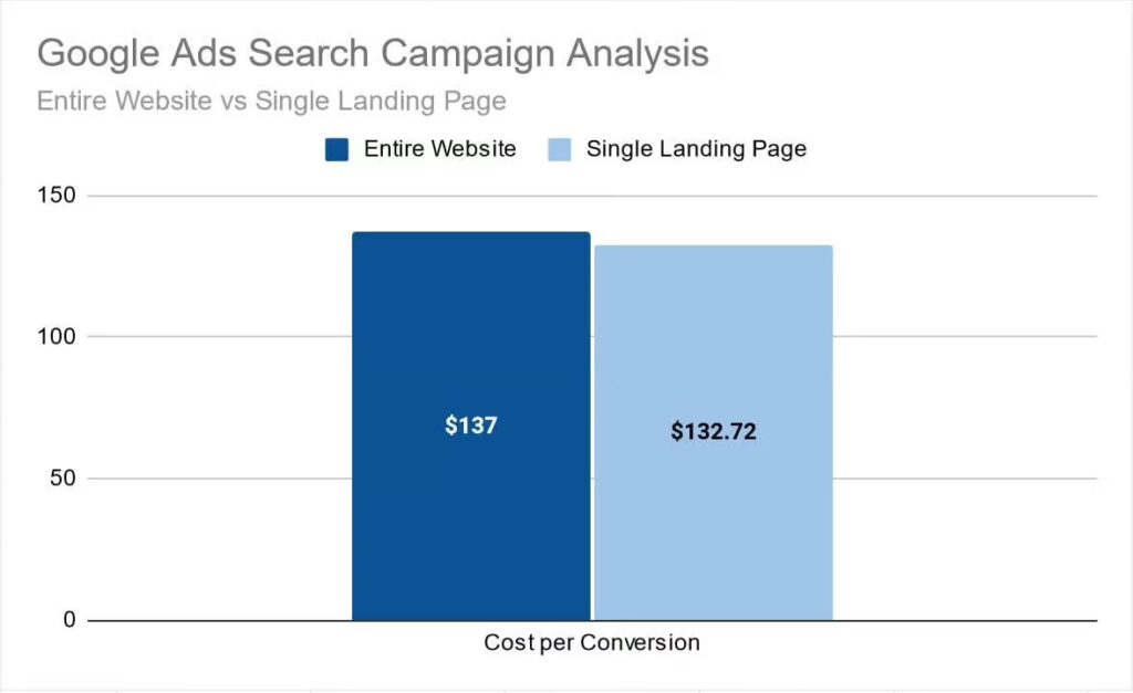comparison of cost per conversion cost or conv 1