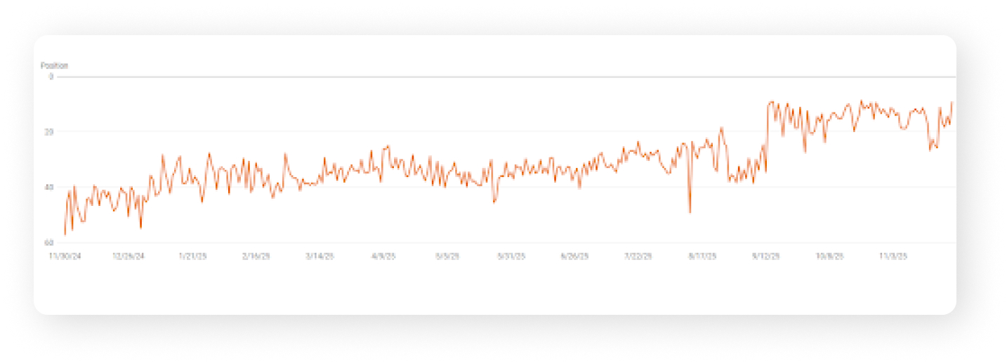 Average Position Improved